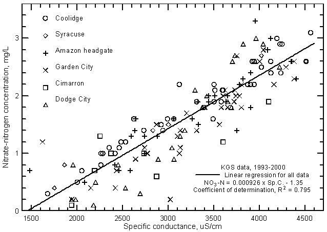 Nitrate-nitrogen concentration versus laboratory specific conductance for the Arkansas River in southwest Kansas based on Kansas Geological Survey data.