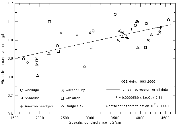 Fluoride concentration versus laboratory specific conductance for the Arkansas River in southwest Kansas based on Kansas Geological Survey data.