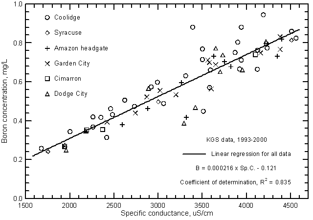 Boron concentration versus laboratory specific conductance for the Arkansas River in southwest Kansas based on Kansas Geological Survey data.