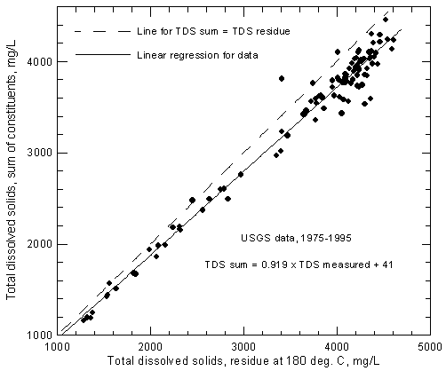 Comparison of concentrations of total dissolved solids calculated from a sum of constituents and measured by evaporation to dryness for Arkansas River near Coolidge based on U.S. Geological Survey data.