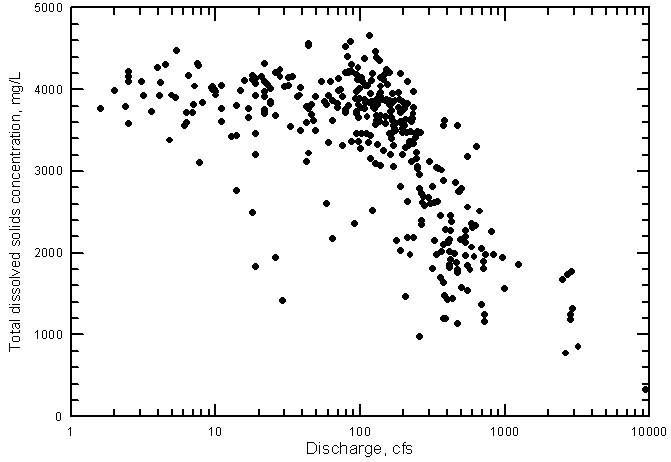 Total dissolved solids concentration versus discharge for the Arkansas River near Coolidge, Kansas, 1963-1999.