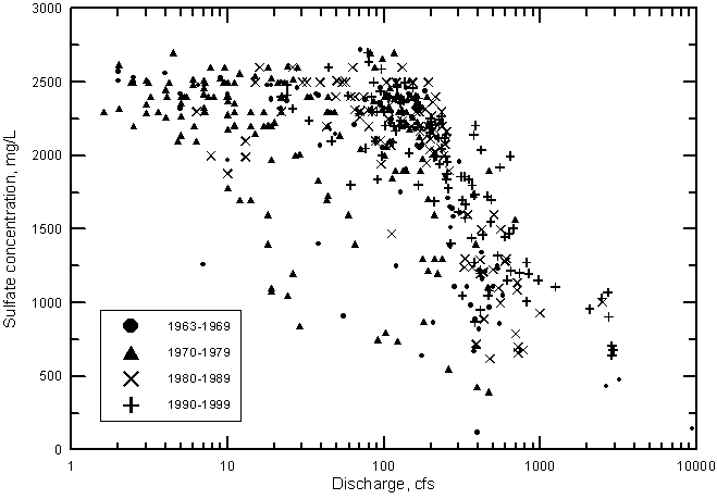 Sulfate concentration versus discharge for the Arkansas River near Coolidge, Kansas, 1963-1999.