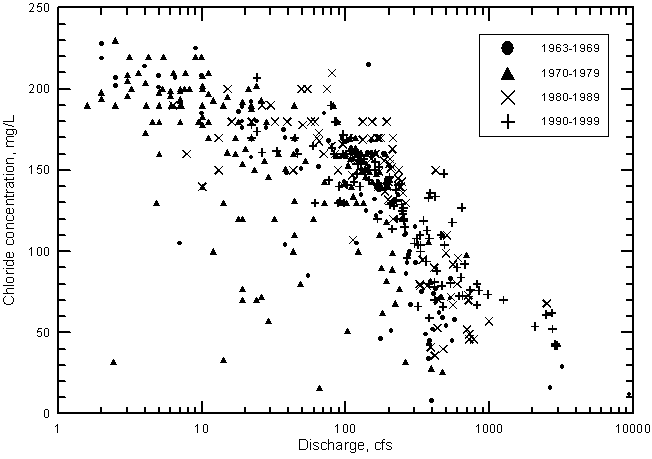 Chloride concentration versus discharge for the Arkansas River near Coolidge, Kansas, 1963-1999.