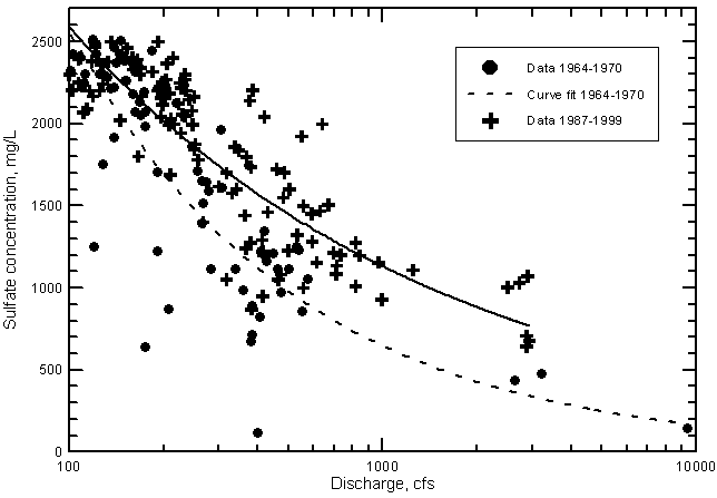 Sulfate concentration versus discharge exceeding 100 cfs in the Arkansas River near Coolidge, Kansas.