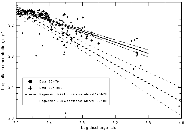 Sulfate concentration versus discharge exceeding 100 cfs in the Arkansas River near Coolidge, Kansas (with 95% confidence lines).