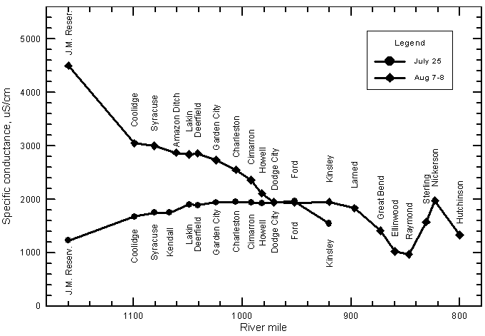 Profiles of specific conductance along the Arkansas River during the high-flow event of July and August 1995.