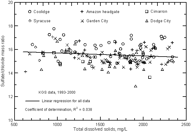 Sulfate/chloride mass ratio versus sulfate concentration for the Arkansas River in southwest Kansas based on Kansas Geological Survey data.