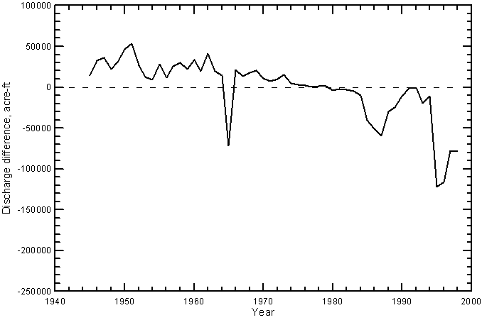 Difference in annual discharge of the Arkansas River between Garden City and Dodge City, Kansas. Negative values indicate flow loss from Garden City to Dodge City.