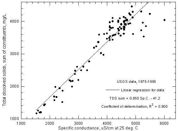 Concentration of calculated total dissolved solids versus specific conductance for the Arkansas River near Coolidge based on U.S. Geological Survey data.