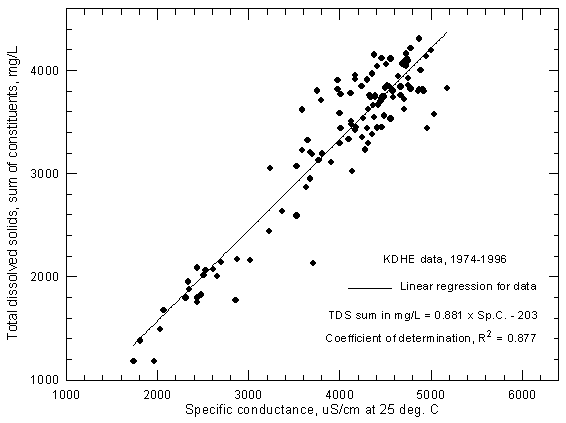 Concentration of calculated total dissolved solids versus specific conductance for the Arkansas River near Coolidge based on Kansas Department of Health and Environment data.