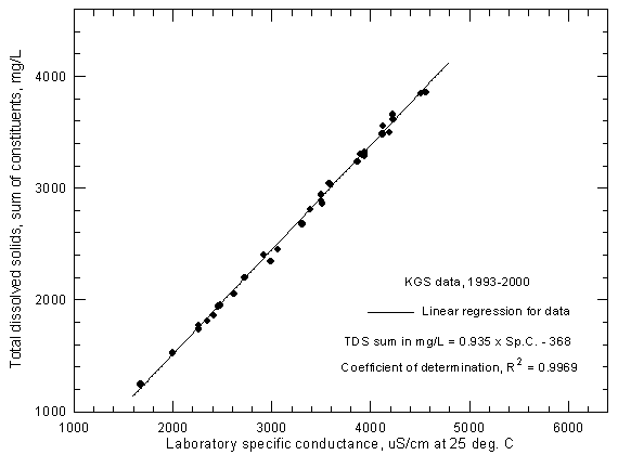 Concentration of calculated total dissolved solids versus laboratory specific conductance for the Arkansas River near Coolidge based on Kansas Geological Survey data.