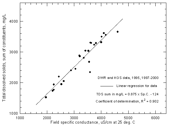 Concentration of calculated total dissolved solids versus field specific conductance for the Arkansas River near Coolidge based on Division of Water Resources and Kansas Geological Survey data.