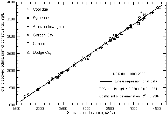 Concentration of calculated total dissolved solids versus laboratory specific conductance for the Arkansas River near Coolidge based on  Kansas Geological Survey data.