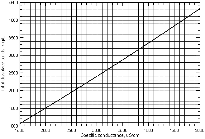 Curve for estimating the concentration of total dissolved solids from specific conductance for the Arkansas River in southwest Kansas.