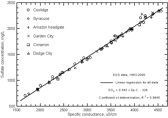 Sulfate concentration versus laboratory specific conductance for the Arkansas River in southwest Kansas based on Kansas Geological Survey data.