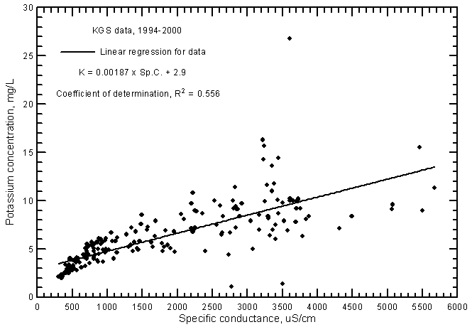 Potassium concentration versus laboratory specific conductance for ground waters in the Arkansas River corridor in southwest Kansas based on Kansas Geological Survey data.