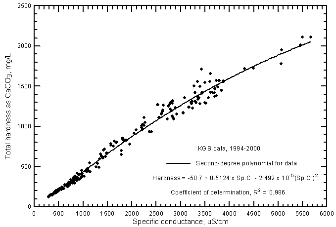 Total hardness versus laboratory specific conductance for ground waters in the Arkansas River corridor in southwest Kansas based on Kansas Geological Survey data.