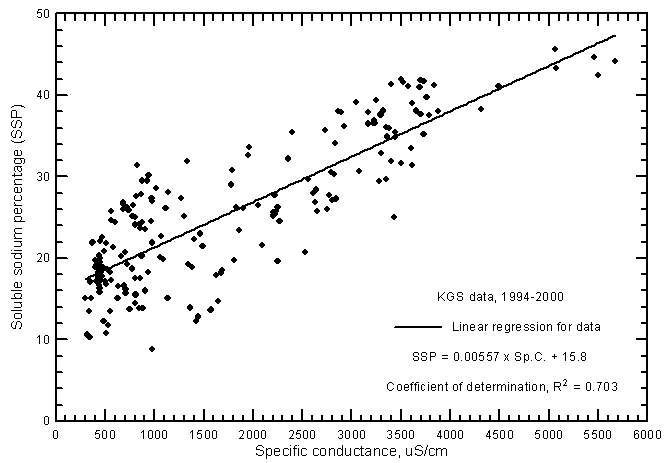 Soluble sodium percentage versus laboratory specific conductance for ground waters in the Arkansas River corridor in southwest Kansas based on Kansas Geological Survey data.