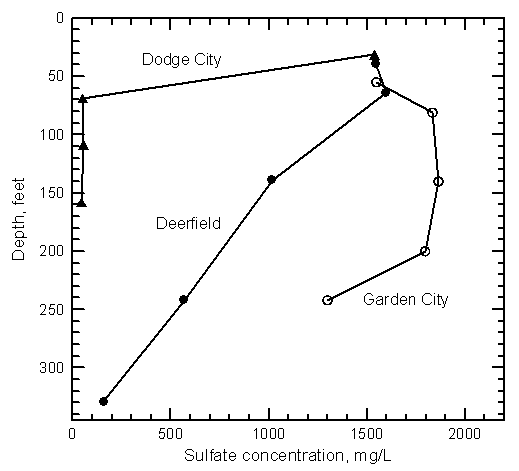 Sulfate concentration in waters pumped from all of the multi-level wells at the Deerfield, Garden City, and Dodge City sites in 1999.