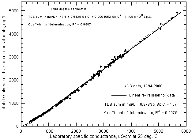 Concentration of calculated total dissolved solids versus laboratory specific conductance for ground waters of the upper Arkansas River corridor based on Kansas Geological Survey analyses.