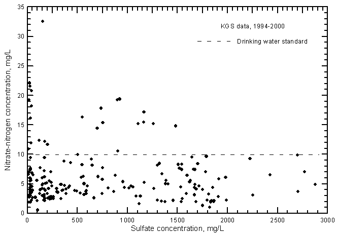 Nitrate-nitrogen versus sulfate concentration for ground waters in the Arkansas River corridor in southwest Kansas based on Kansas Geological Survey data.