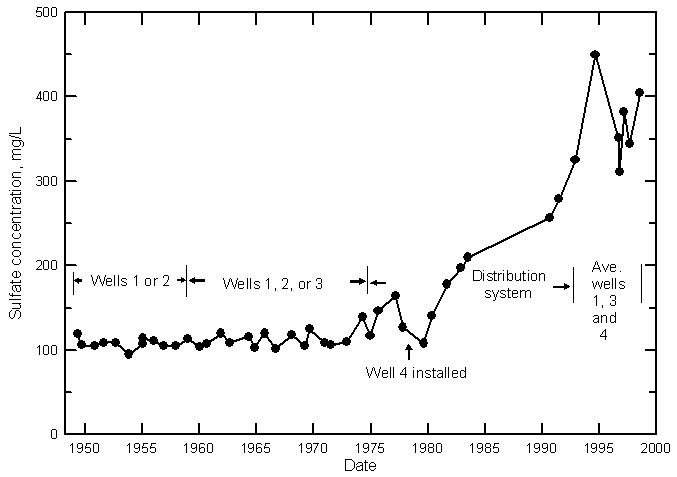 Variation in sulfate concentration in ground water from municipal wells of Deerfield, Kearny County.