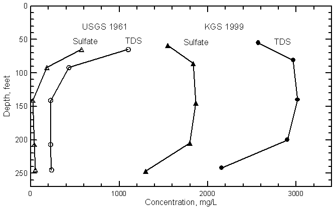 Sulfate and total dissolved solids concentrations in ground waters from test holes drilled by the USGS in 1961 and pumped from the KGS multi-level wells at the Garden City site in 1999.
