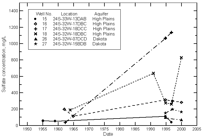 Variation in sulfate concentration in ground water from municipal wells nos. 15-18, 26, and 27 of Garden City.