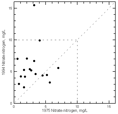 Changes in nitrate concentration in waters from irrigation wells sampled in 1975 and 1995 in the Arkansas River valley in Hamilton, Kearny, Finney, and Gray counties.