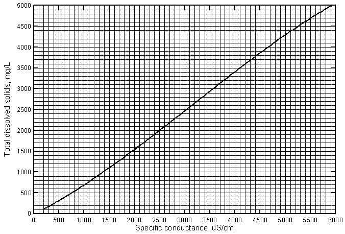 Curve for estimating the concentration of total dissolved solids from specific conductance.