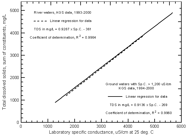 Concentration of total dissolved solids versus laboratory specific conductance for the Arkansas River and ground waters in the upper Arkansas River corridor based on Kansas Geological Survey analyses.