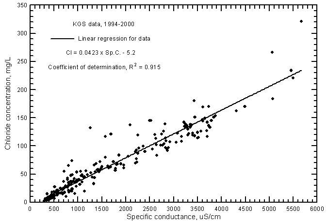 Chloride concentration versus laboratory specific conductance for ground waters in the Arkansas River corridor in southwest Kansas based on Kansas Geological Survey data.