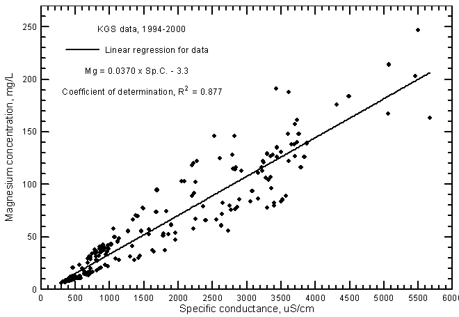 Magnesium concentration versus laboratory specific conductance for ground waters in the Arkansas River corridor in southwest Kansas based on Kansas Geological Survey data.