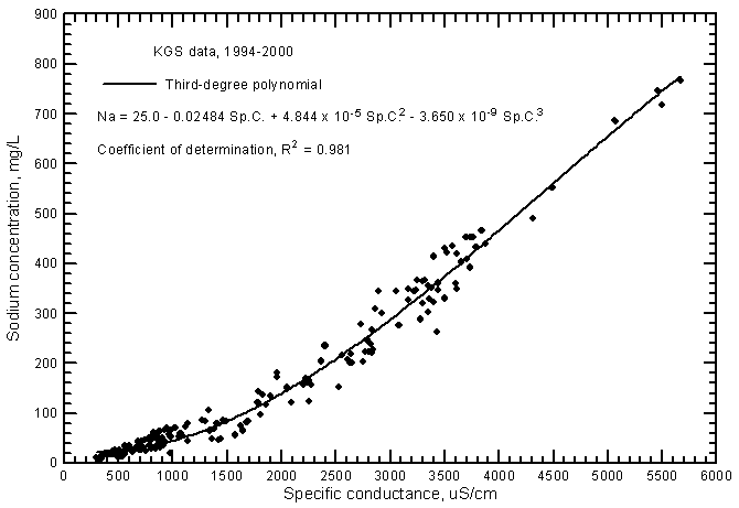 Sodium concentration versus laboratory specific conductance for ground waters in the Arkansas River corridor in southwest Kansas based on Kansas Geological Survey data.