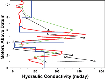 Hydraulic conductivity measured by three methods.