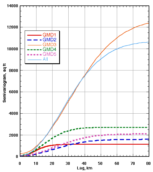 comparison of semivariograms
