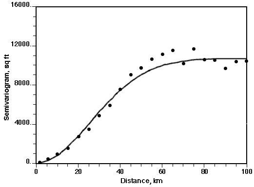 Gaussian model best fits points