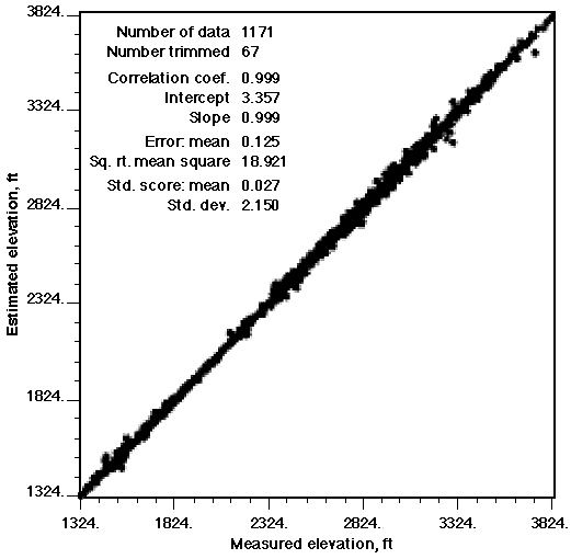 correl coef=.9999, error mean=.125, sq rt mean square=18.921