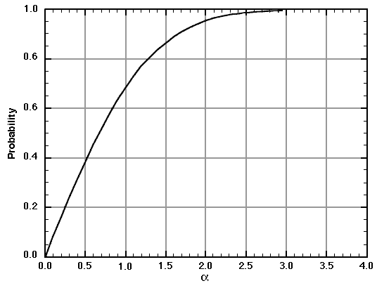 standard normal score vs. probability