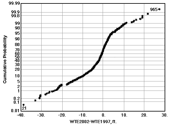 on average, depth to water increased by 2.6 ft in 5 years