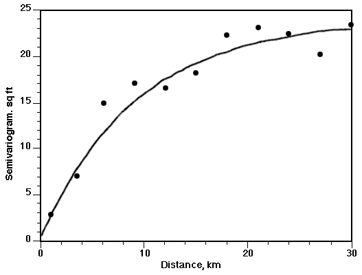 nugget of .3 sq ft, range of 27 km, sill-nugget=23.5 sq ft