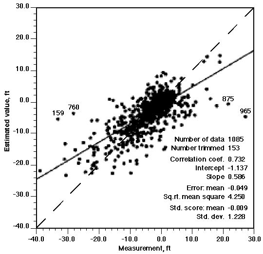 correl coef .732, error mean -0.049, std dev=1.228