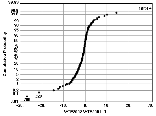 more narrow range of probabilities over one year than over 5