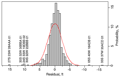 several wells have water level changes that are outside the predicted values