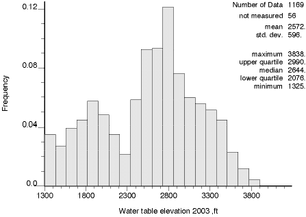 number=1169; mean=2572; std dev=596; max=3838; min=1325