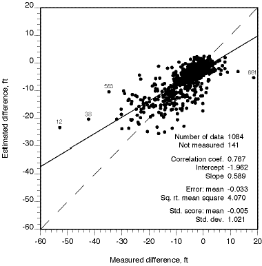 Number=1084; correlation=0.767; intercept=-1.962; slope=0.589