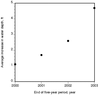With 2003 data, drop in water level is increasing.