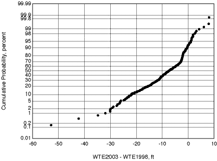 Drop in water level is greatest in GMD 3.