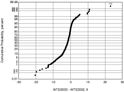 Average decline for 2002-2003 is twice that of 2001-2002