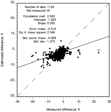 Number=1134; correlation=0.543; intercept=-1.293; slope=0.335